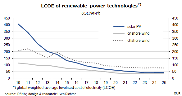 260921 chart2 LCOE of renewablesl