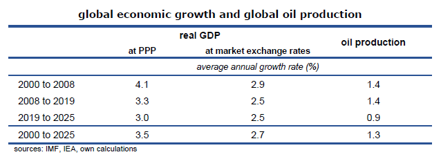260921 table global growth and oil production