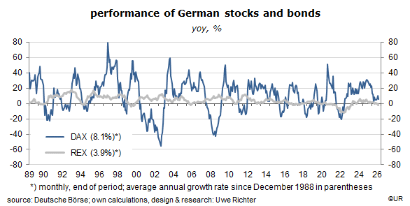 Performance of German stocks and bonds