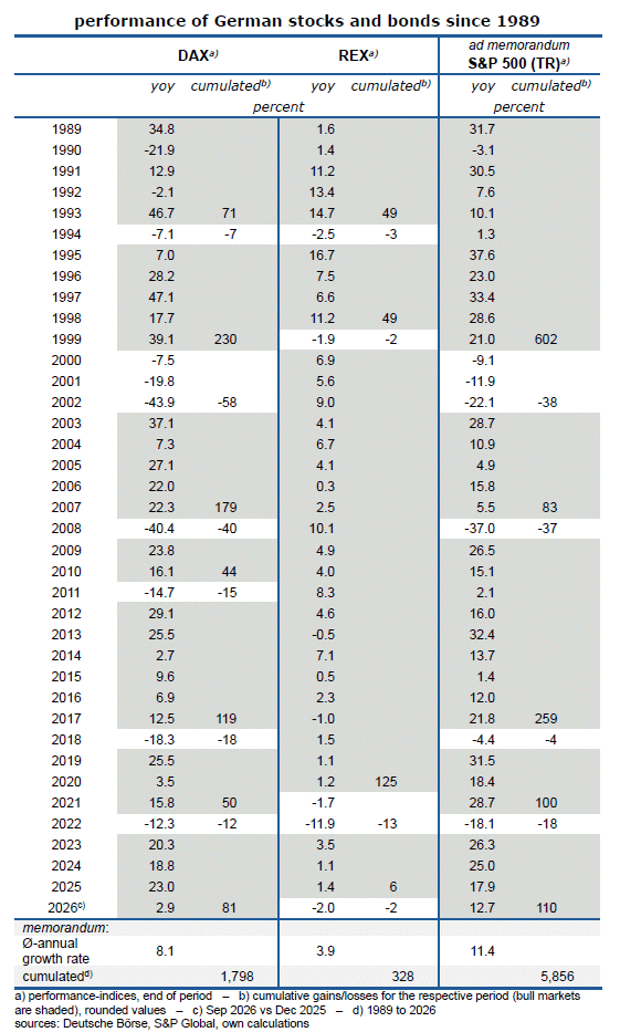 Performance of DAX, REX and S&P 500 TR