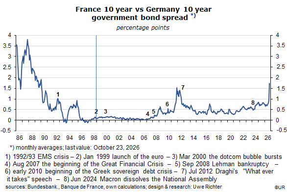 France versus Germany: 10-year government bond yield spread