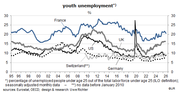 Youth unemployment