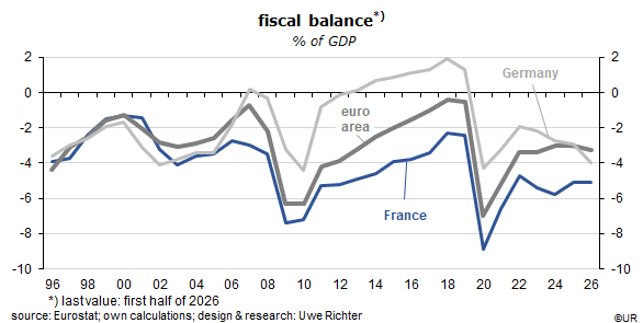 French fiscal balance