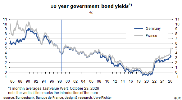 10-year government bond yields