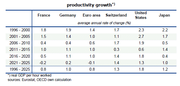 Productivity growth